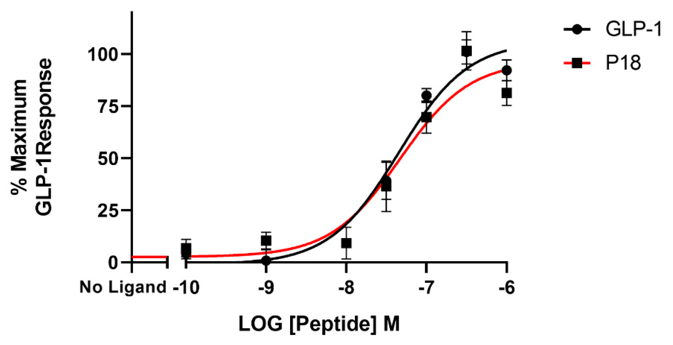 Glp 1. GLP-1 receptor Agonists.