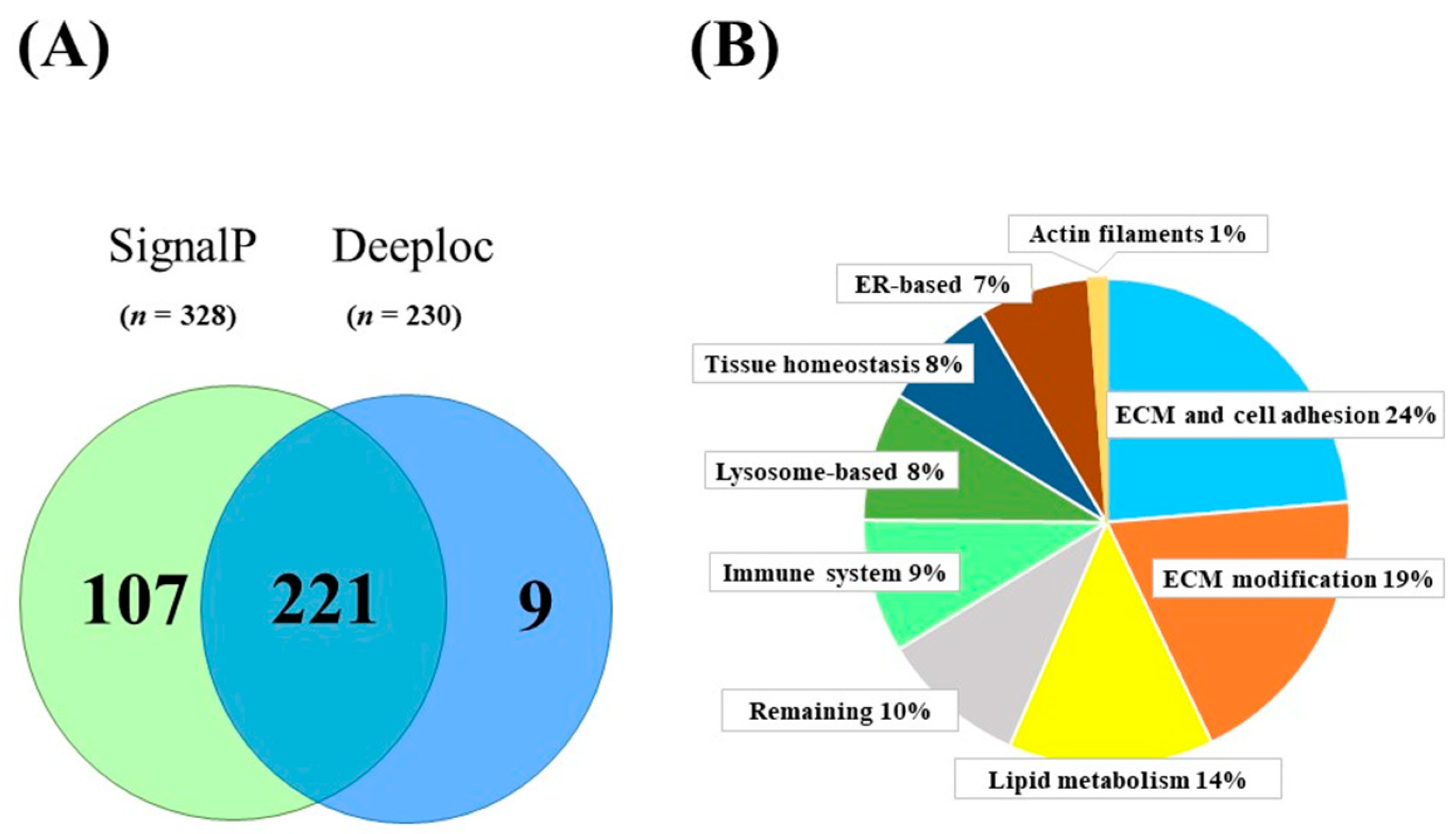 Identification of Extracellular and Intracellular Signaling Components of  the Mammary Adipose Tissue and Its Interstitial Fluid in High Risk Breast  Cancer Patients: Toward Dissecting The Molecular Circuitry of Epithelial- Adipocyte Stromal Cell