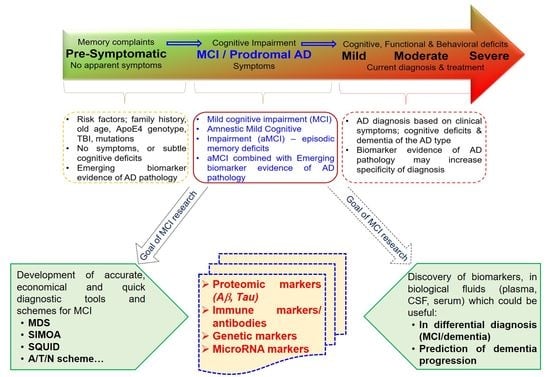 IJMS | Free Full-Text | Potential Fluid Biomarkers for the Diagnosis of ...