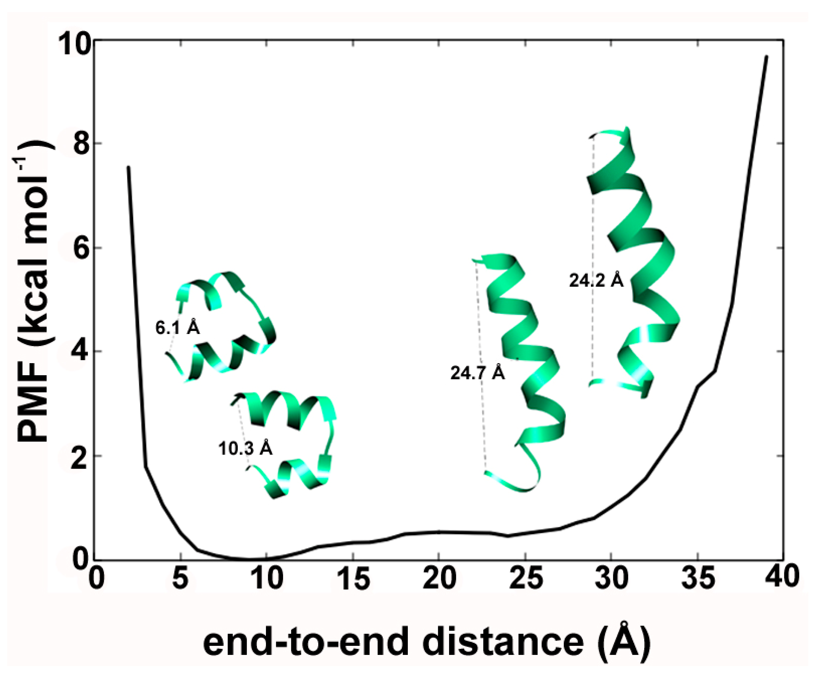 Ijms Free Full Text Accelerated Molecular Dynamics Applied To The Peptaibol Folding Problem Html