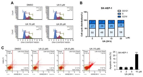 Ijms Free Full Text Ursolic Acid Suppresses Cholesterol Biosynthesis And Exerts Anti Cancer Effects In Hepatocellular Carcinoma Cells Html