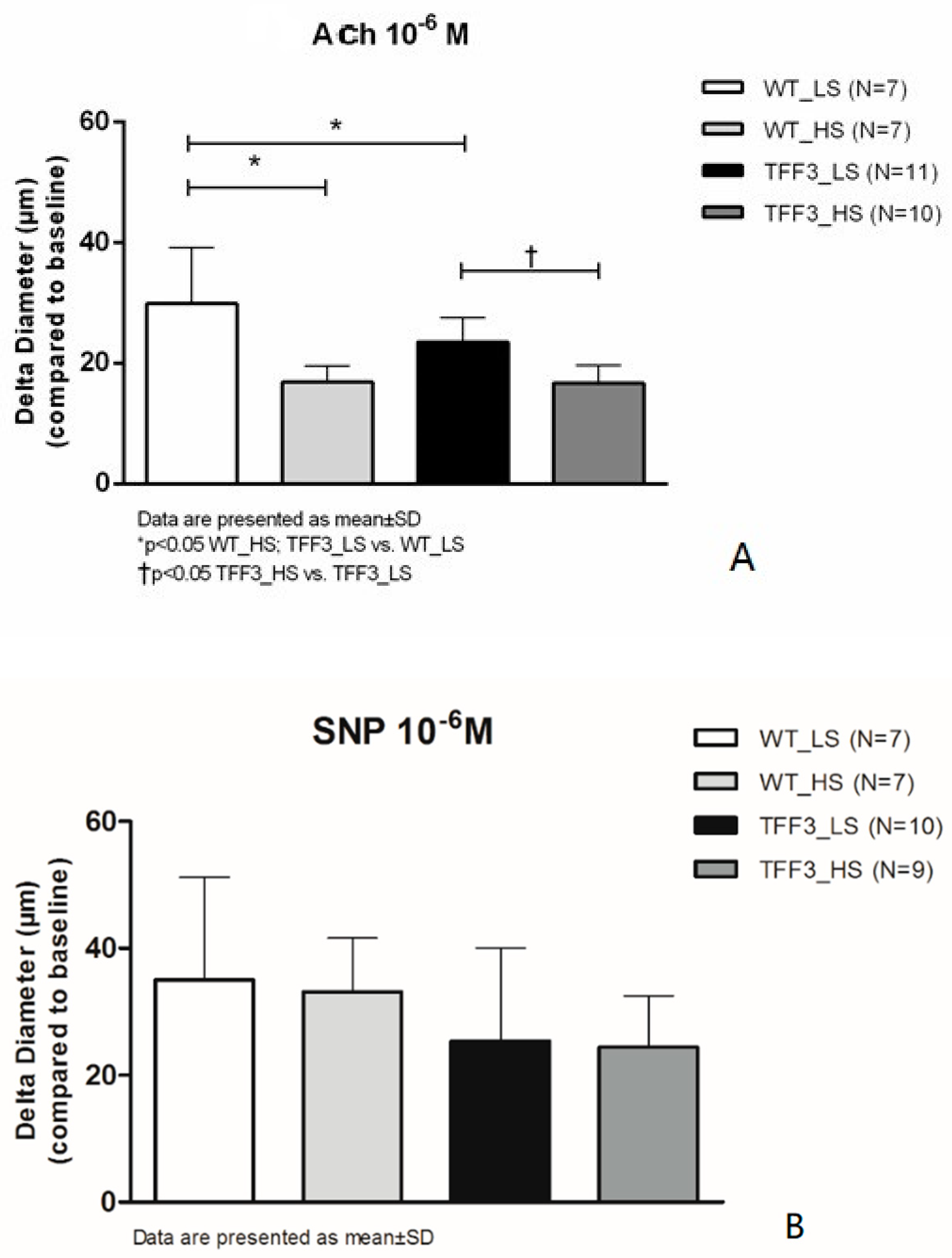 Ijms Free Full Text Impact Of High Salt Diet On Cerebral Vascular Function And Stroke In Tff3 C57bl 6n Knockout And Wt C57bl 6n Control Mice Html