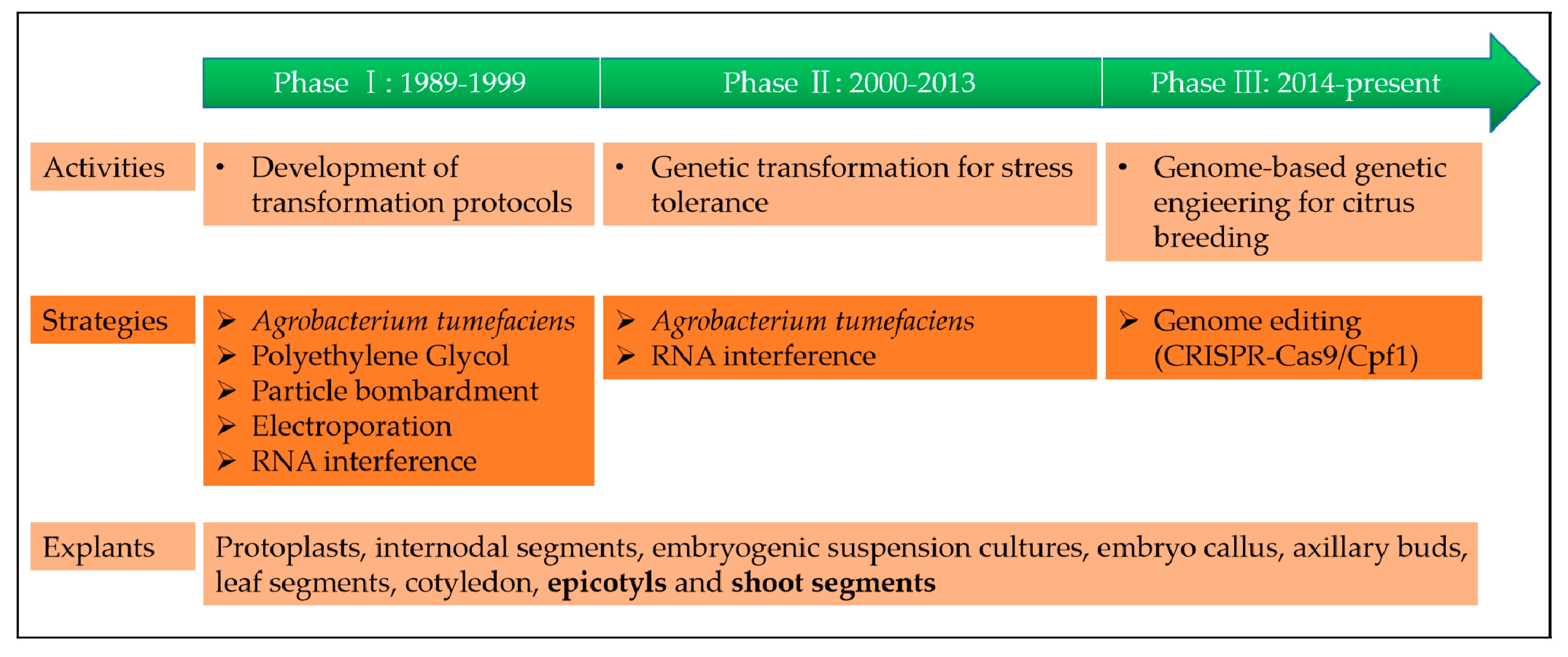 IJMS | Free Full-Text | Citrus Genetic Engineering for Disease Resistance:  Past, Present and Future | HTML