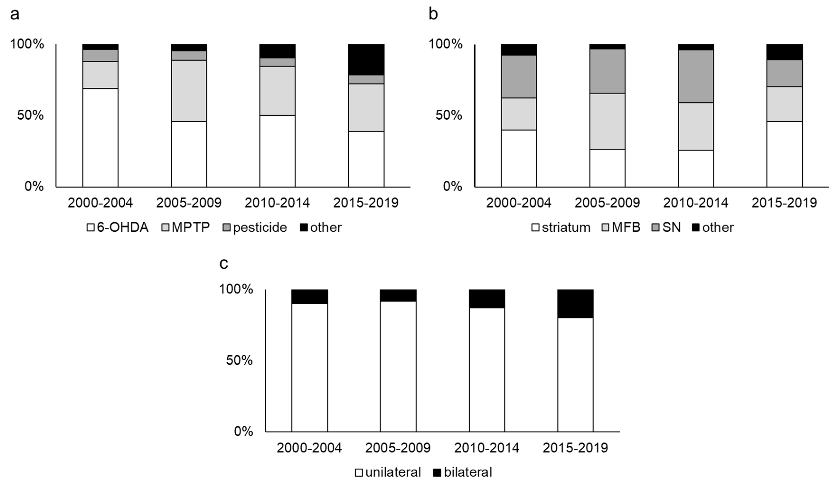 Ijms Free Full Text Animal Models For Parkinson S Disease Research Trends In The 00s Html