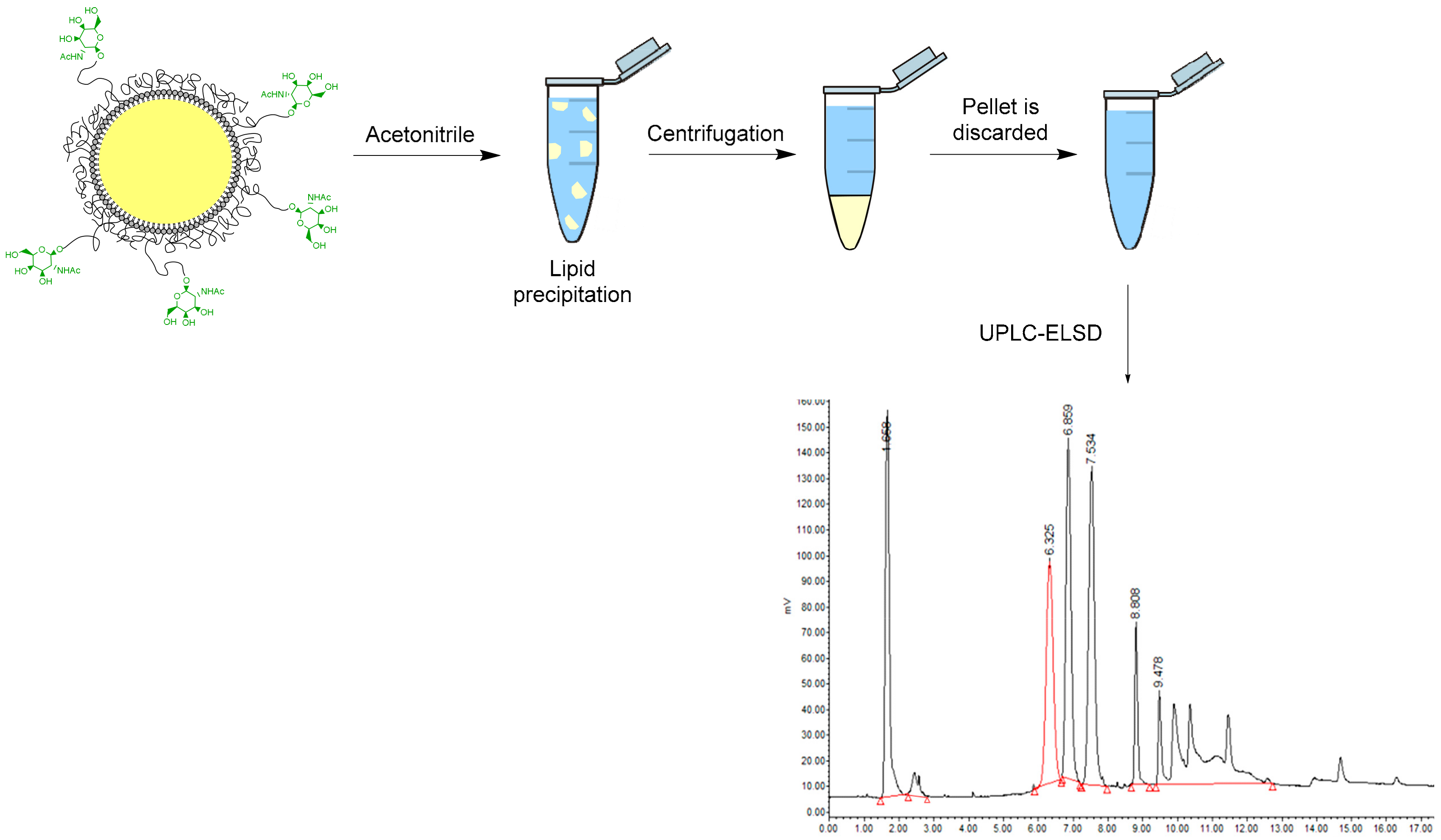 IJMS | Free Full-Text | Quantification of Surface GalNAc Ligands Decorating  Nanostructured Lipid Carriers by UPLC-ELSD