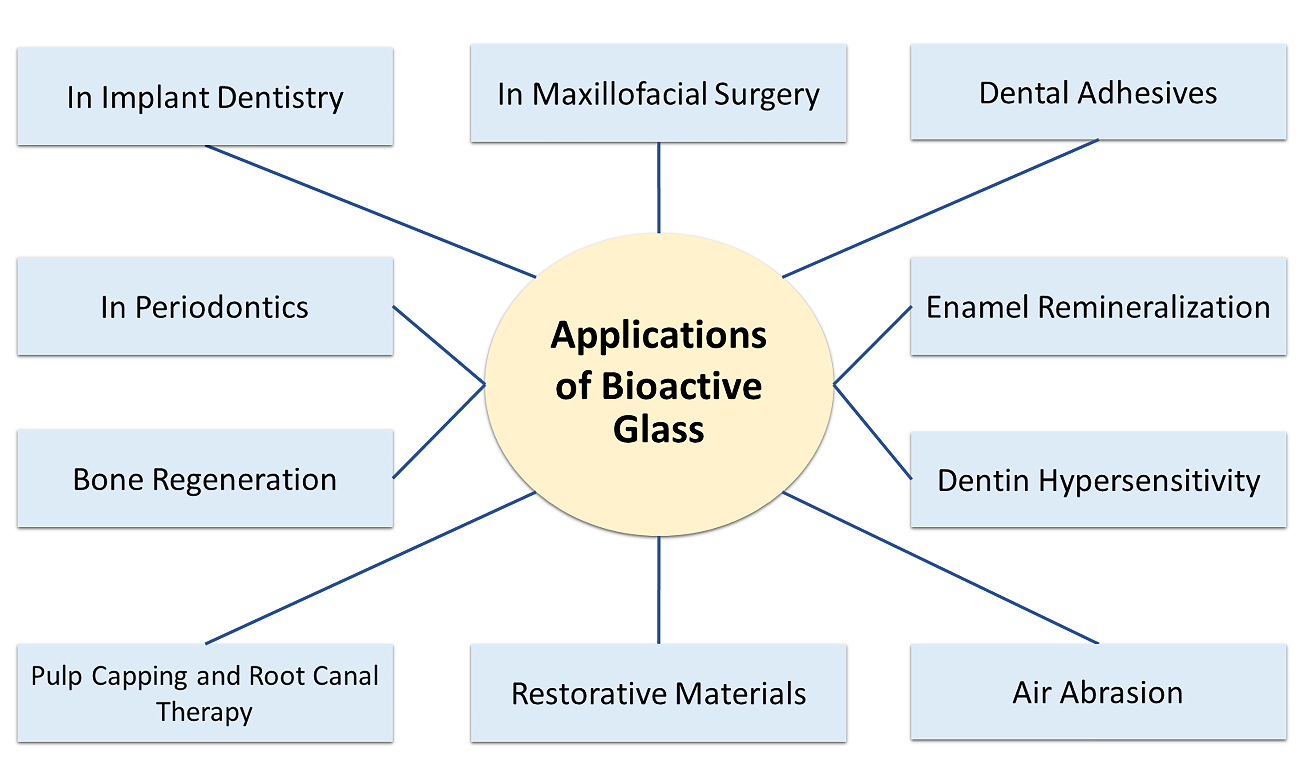 bioactive glass in dentistry