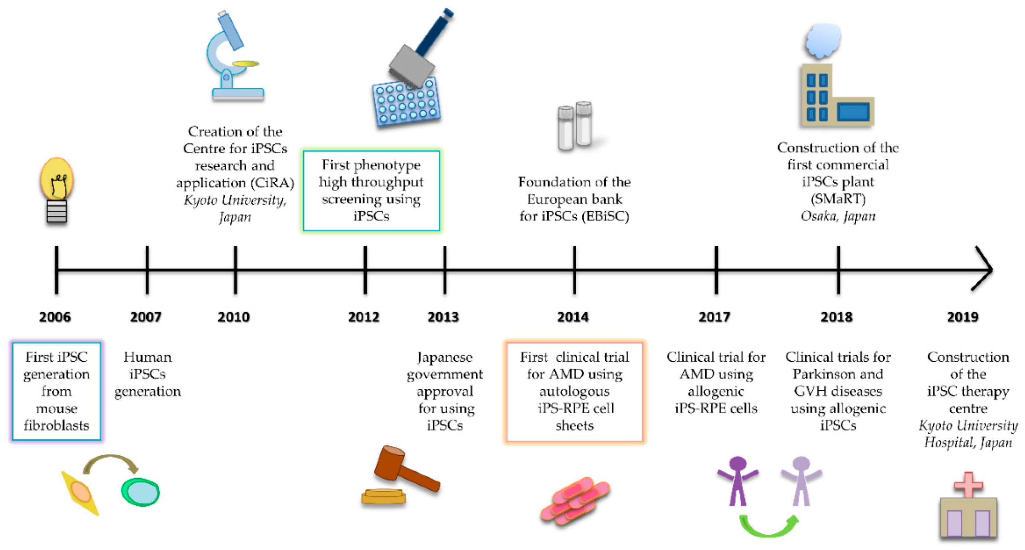 IJMS | Free Full-Text | The Challenge of Bringing iPSCs to the Patient |  HTML