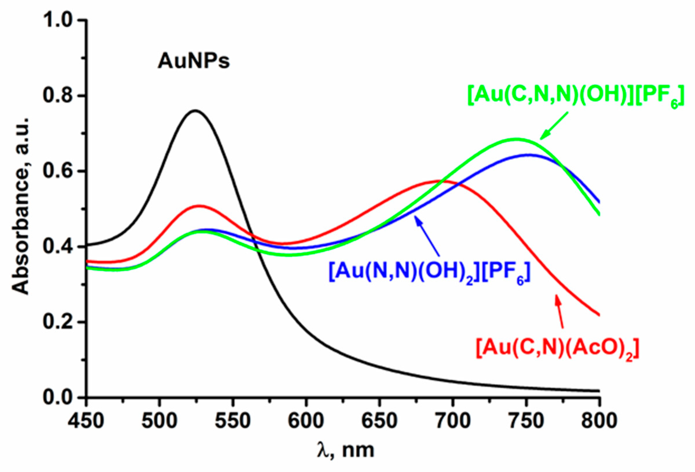 Ijms Free Full Text Conjugates Of Gold Nanoparticles And Antitumor Gold Iii Complexes As A Tool For Their Afm And Sers Detection In Biological Tissue Html