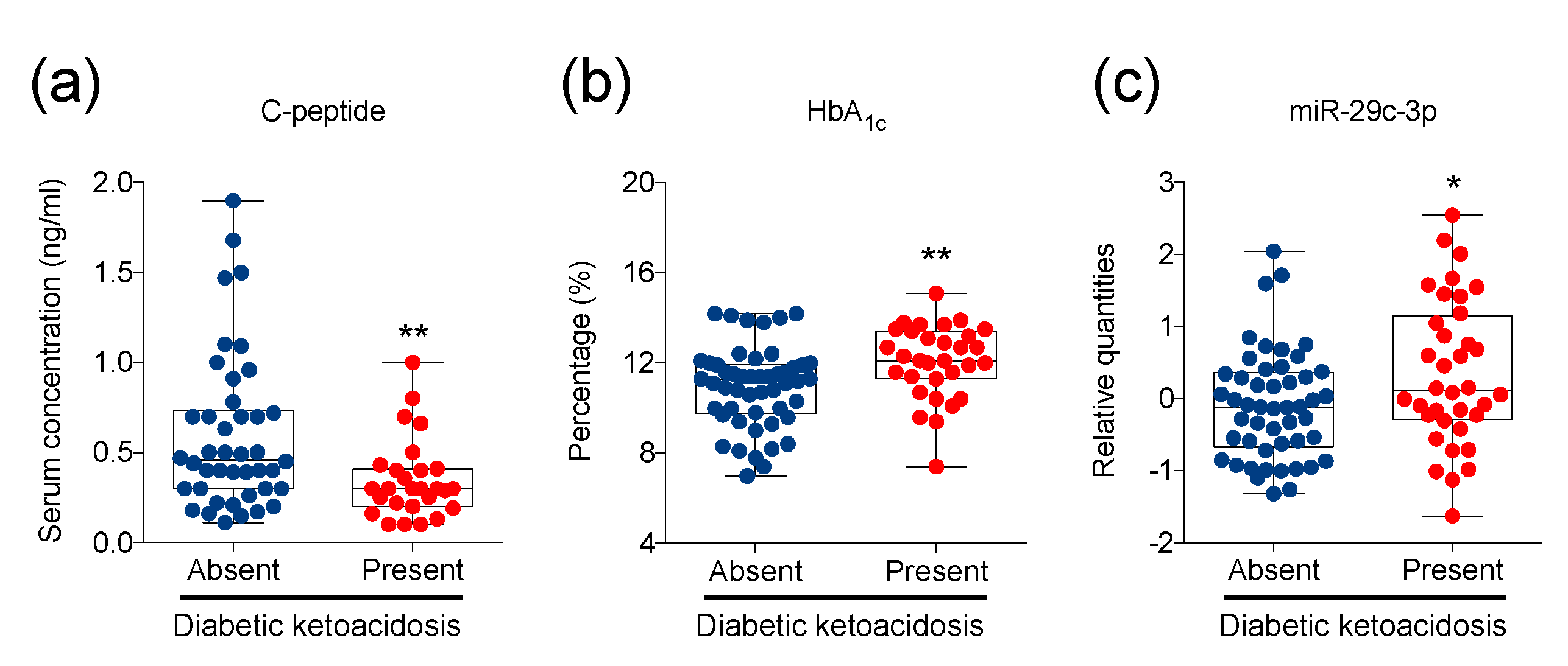 Ijms Free Full Text Blood Co Circulating Extracellular Micrornas And Immune Cell Subsets Associate With Type 1 Diabetes Severity Html