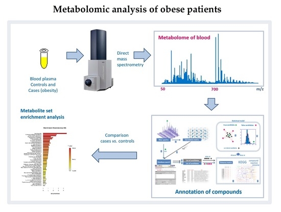 IJMS | Free Full-Text | Mass Spectrometry-Based Metabolomics Analysis of  Obese Patients' Blood Plasma | HTML