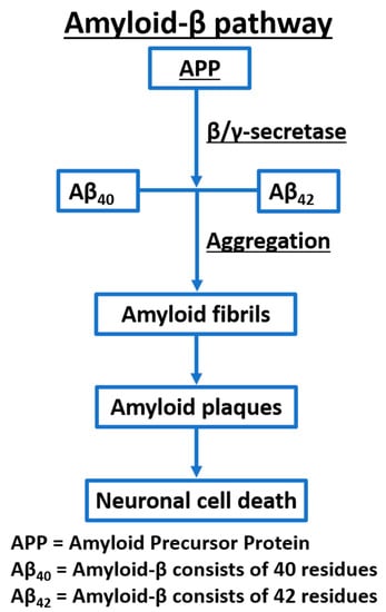 Ijms Free Full Text Computer Aided Drug Design Of B Secretase G Secretase And Anti Tau Inhibitors For The Discovery Of Novel Alzheimer S Therapeutics Html