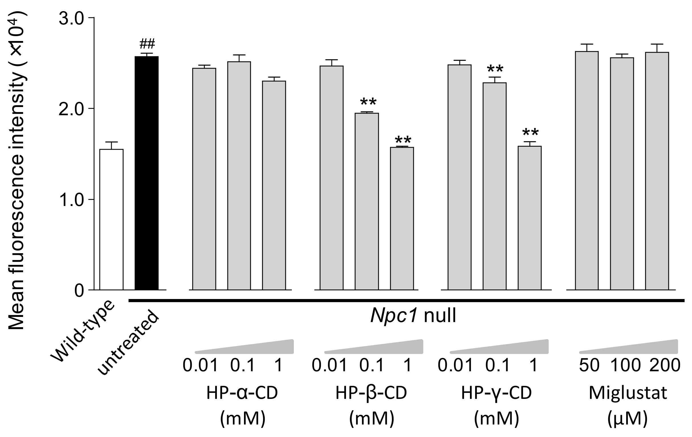 Ijms Free Full Text Differential Effects Of 2 Hydroxypropyl Cyclodextrins On Lipid Accumulation In Npc1 Null Cells Html