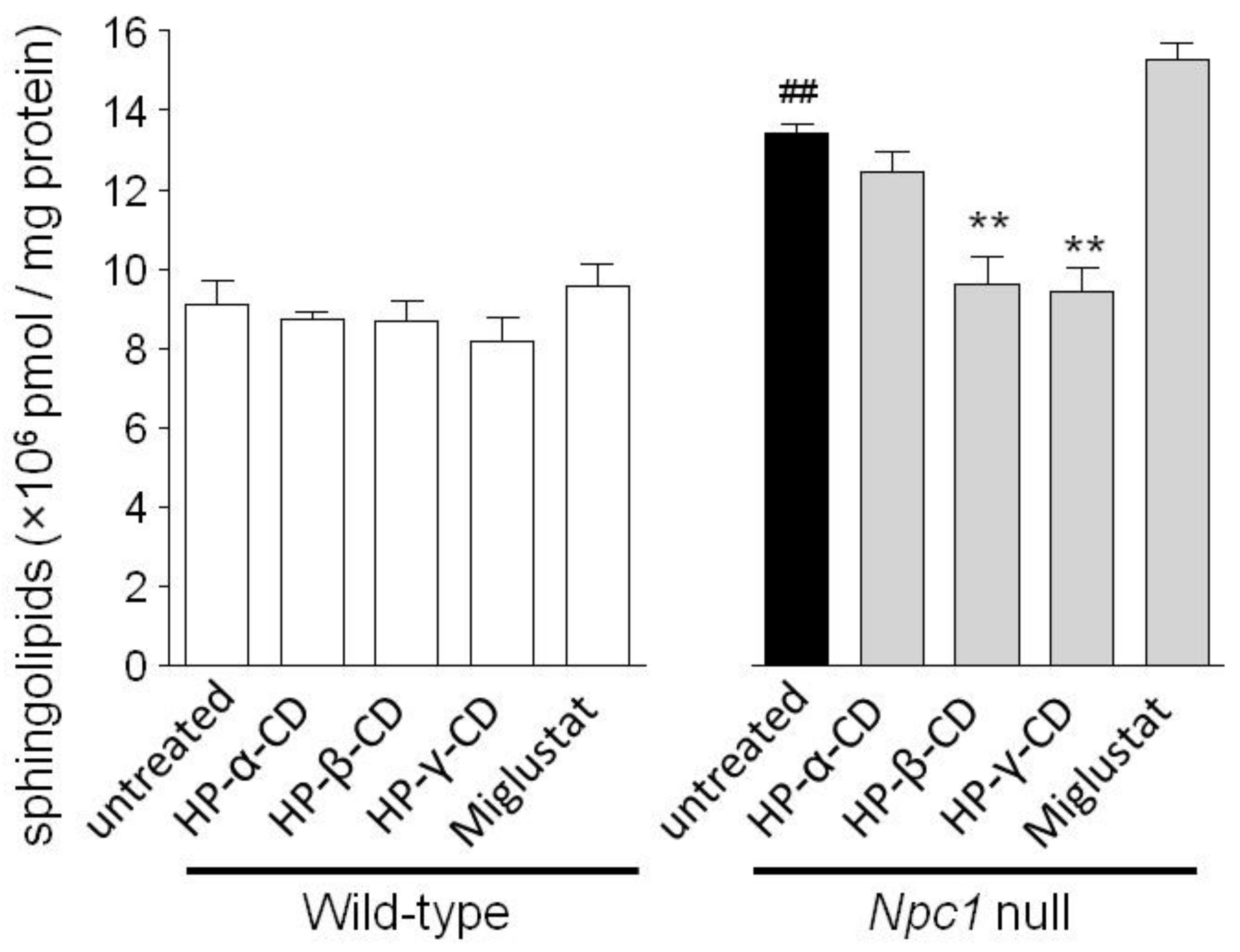 Ijms Free Full Text Differential Effects Of 2 Hydroxypropyl Cyclodextrins On Lipid Accumulation In Npc1 Null Cells Html