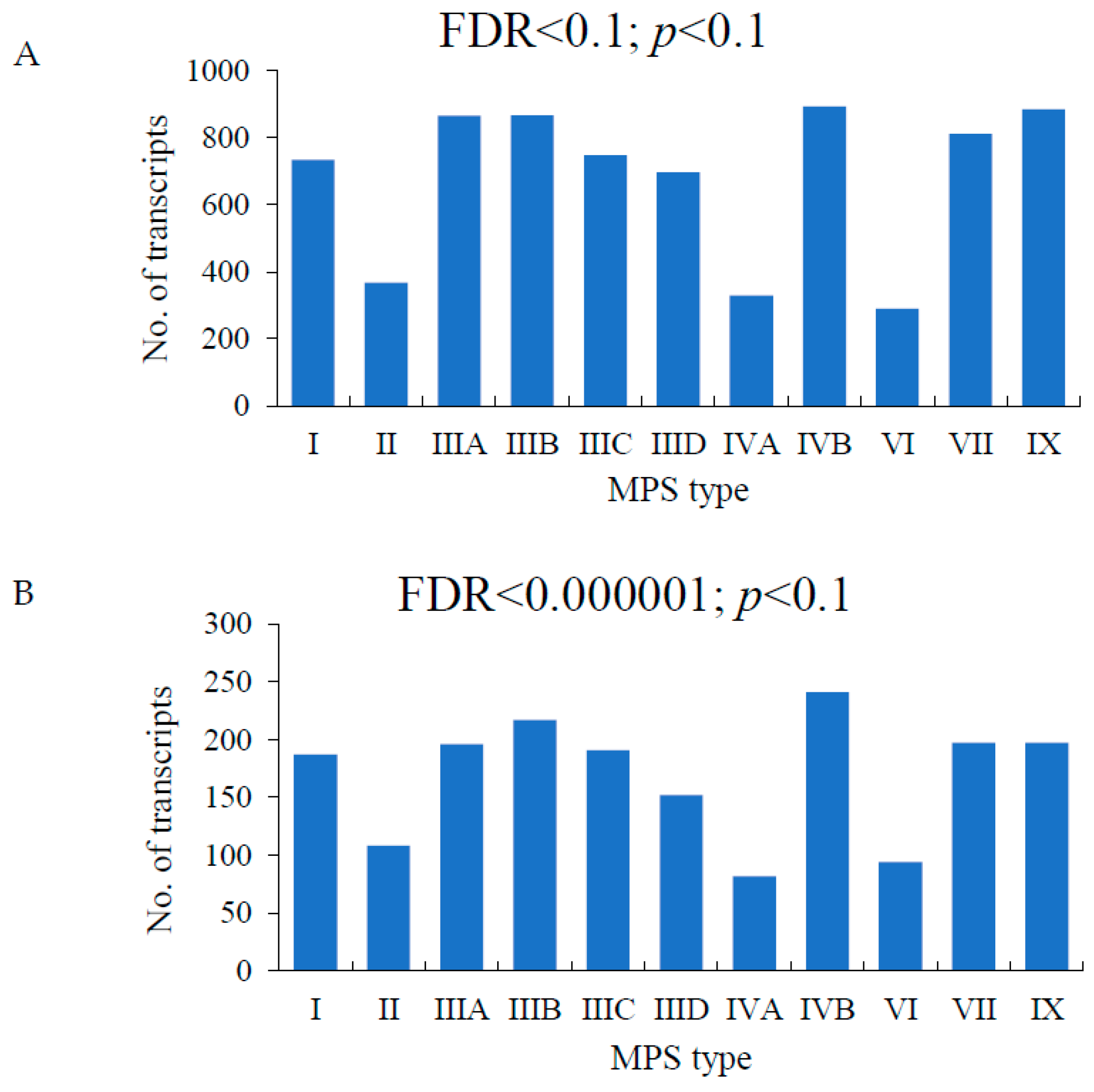 Ijms Free Full Text Genetic Base Of Behavioral Disorders In Mucopolysaccharidoses Transcriptomic Studies Html