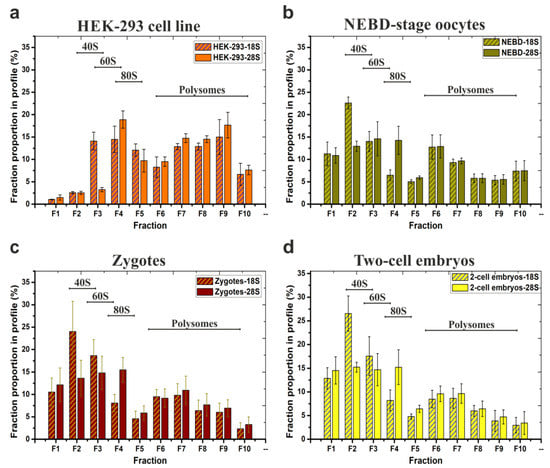 Polysome Fractionation & Analysis: Mammalian Translatomes On Genome-Wide  Scale l Protocol Preview 