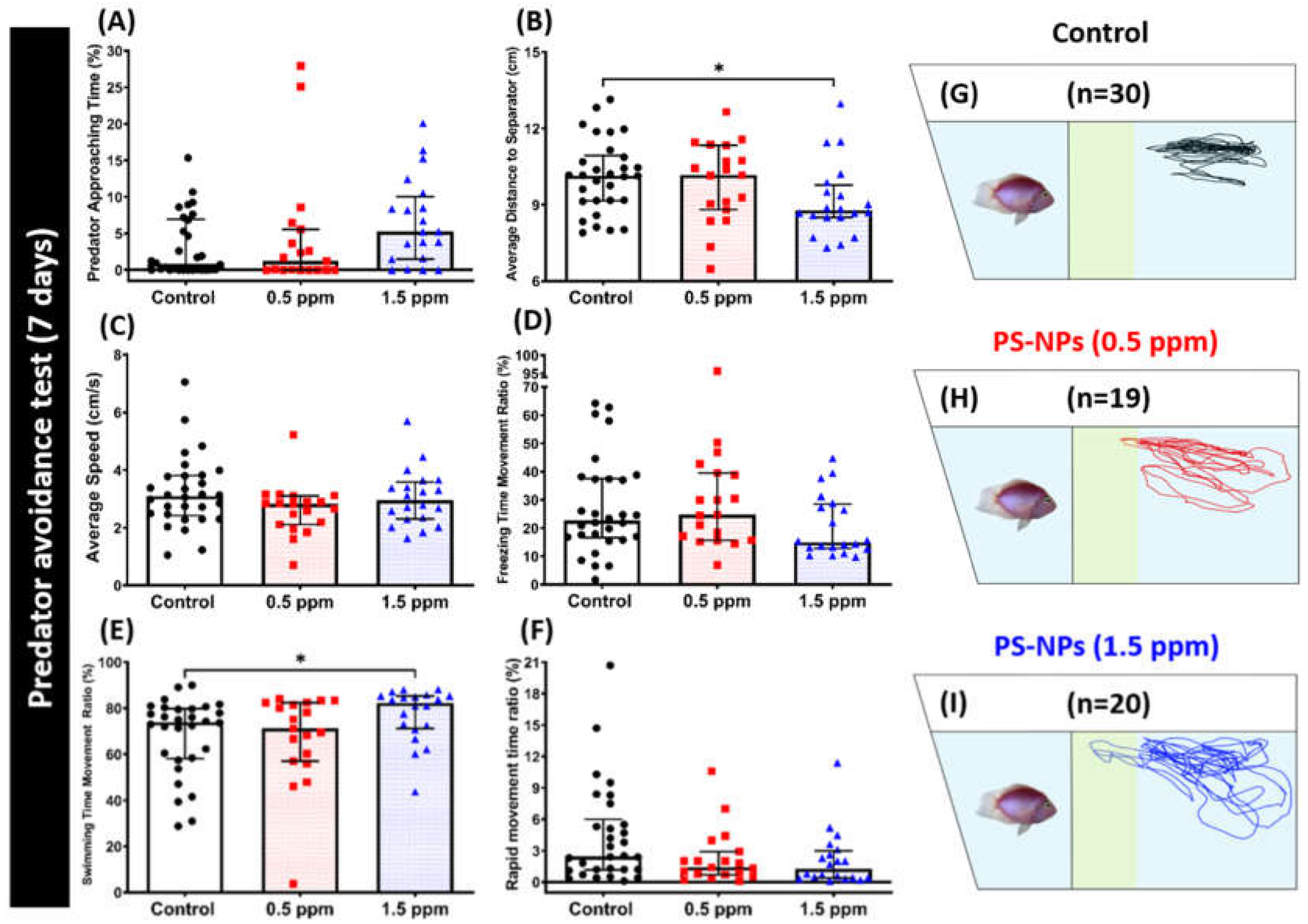 Ijms Free Full Text Nanoplastics Cause Neurobehavioral Impairments Reproductive And Oxidative Damages And Biomarker Responses In Zebrafish Throwing Up Alarms Of Wide Spread Health Risk Of Exposure Html