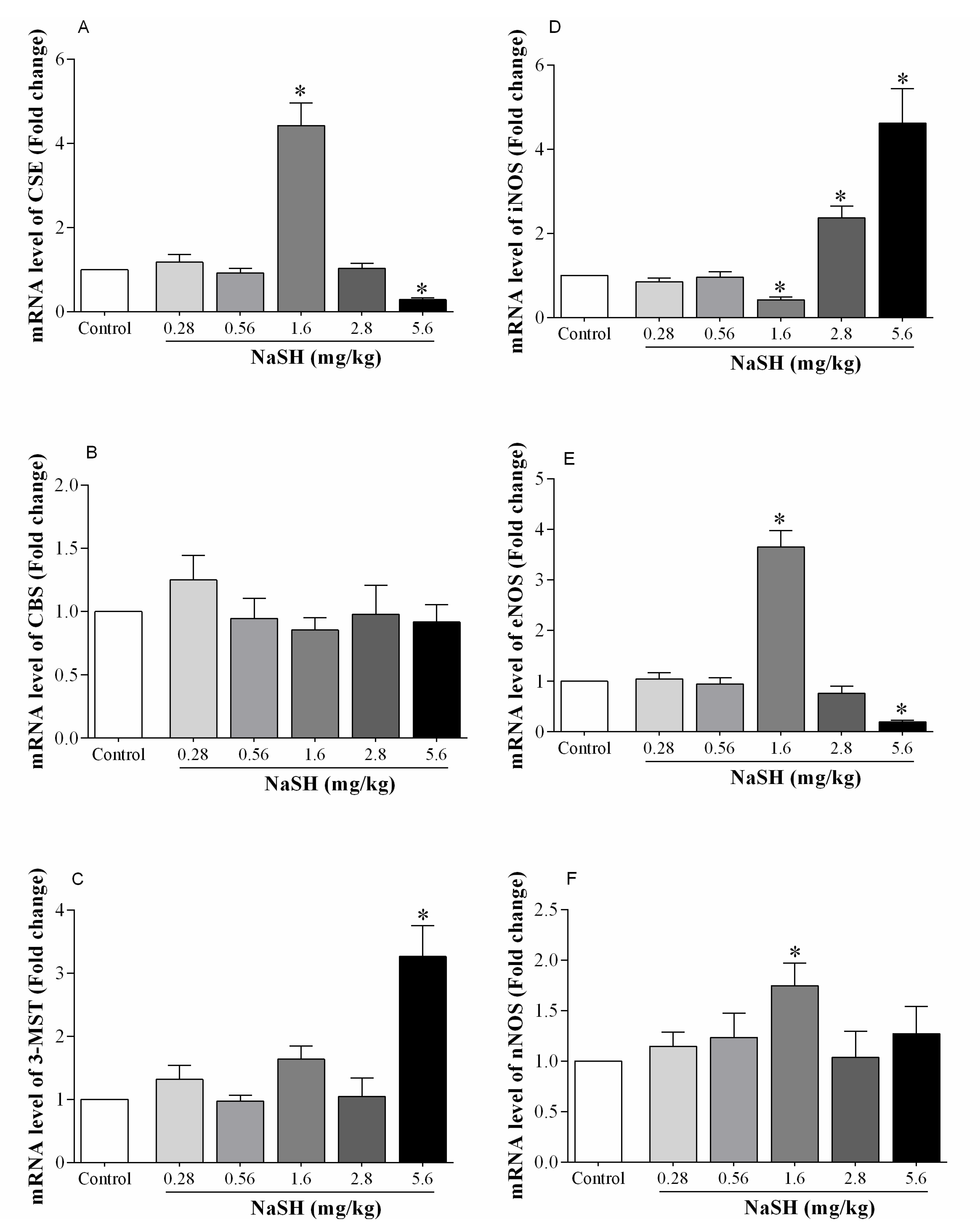 Ijms Free Full Text Dose Dependent Effects Of Long Term Administration Of Hydrogen Sulfide On Myocardial Ischemia Reperfusion Injury In Male Wistar Rats Modulation Of Rkip Nf Kb And Oxidative Stress Html