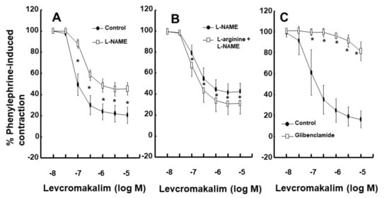 Ijms Free Full Text Lipofundin Mct Lct Inhibits Levcromakalim Induced Vasodilation By Inhibiting Endothelial Nitric Oxide Release Html