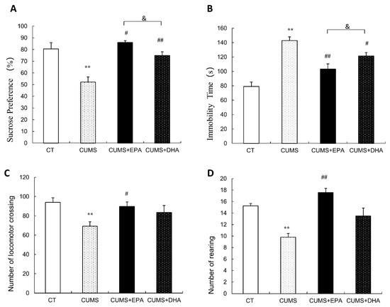 IJMS | Free Full-Text | EPA is More Effective than DHA to Improve  Depression-Like Behavior, Glia Cell Dysfunction and Hippcampal Apoptosis  Signaling in a Chronic Stress-Induced Rat Model of Depression | HTML