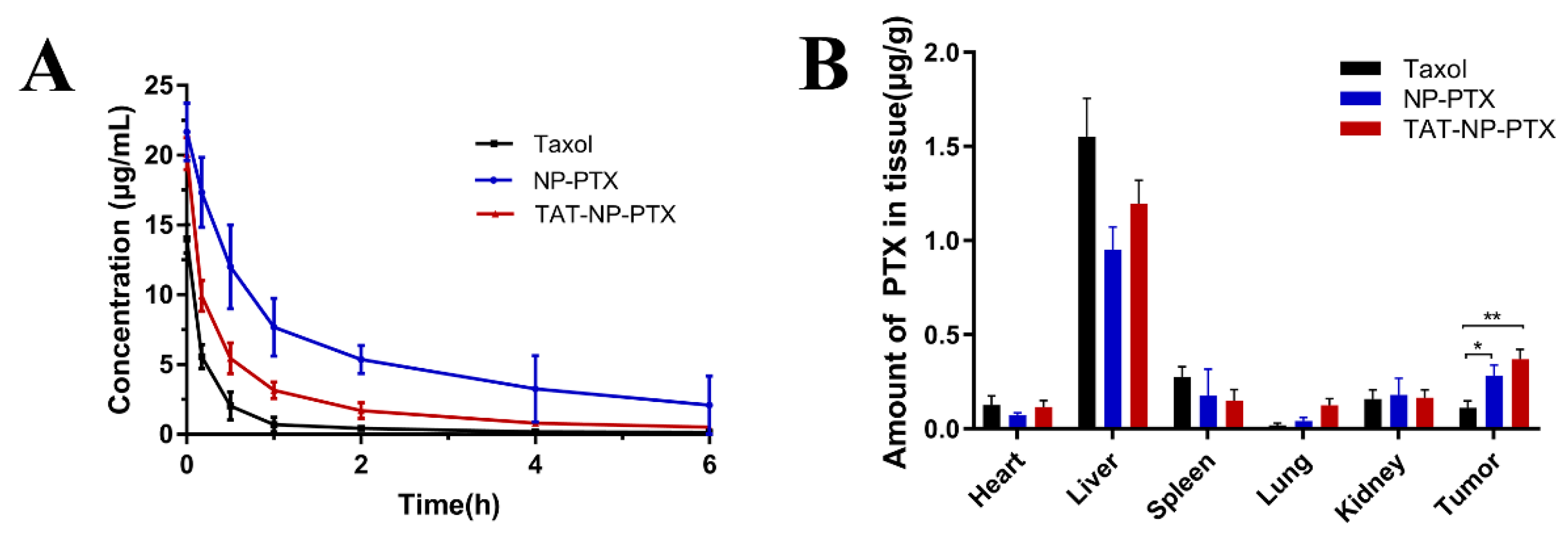 Ijms Free Full Text Cell Penetrating Peptide Modified Peg Pla Micelles For Efficient Ptx Delivery Html