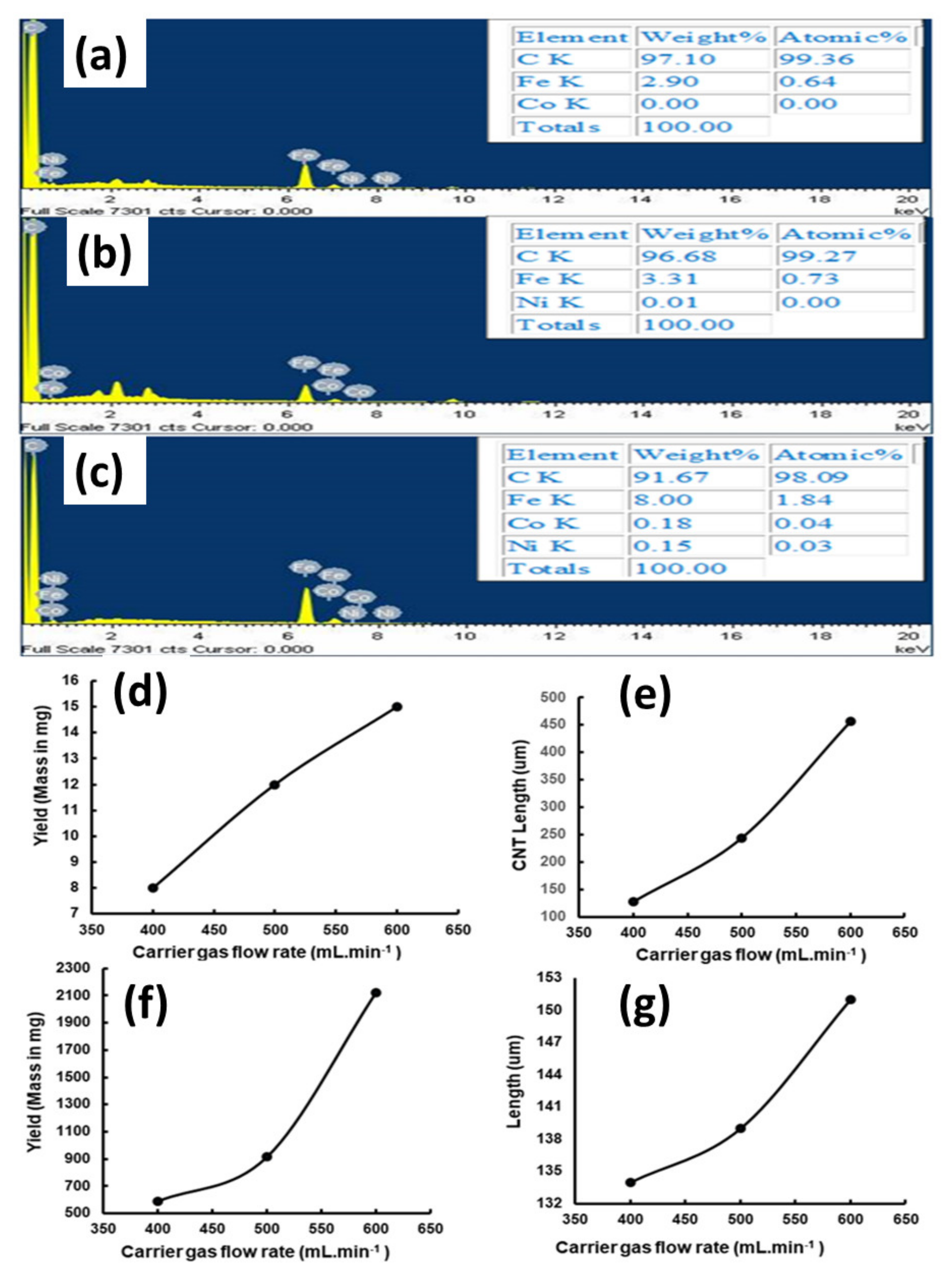 IJMS | Free Full-Text | Functionalized, Vertically Super-Aligned ...