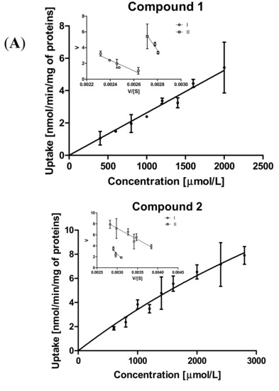 Ijms Free Full Text Effective Cellular Transport Of Ortho Halogenated Sulfonamide Derivatives Of Metformin Is Related To Improved Antiproliferative Activity And Apoptosis Induction In Mcf 7 Cells Html