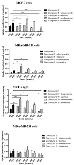 Ijms Free Full Text Effective Cellular Transport Of Ortho Halogenated Sulfonamide Derivatives Of Metformin Is Related To Improved Antiproliferative Activity And Apoptosis Induction In Mcf 7 Cells Html