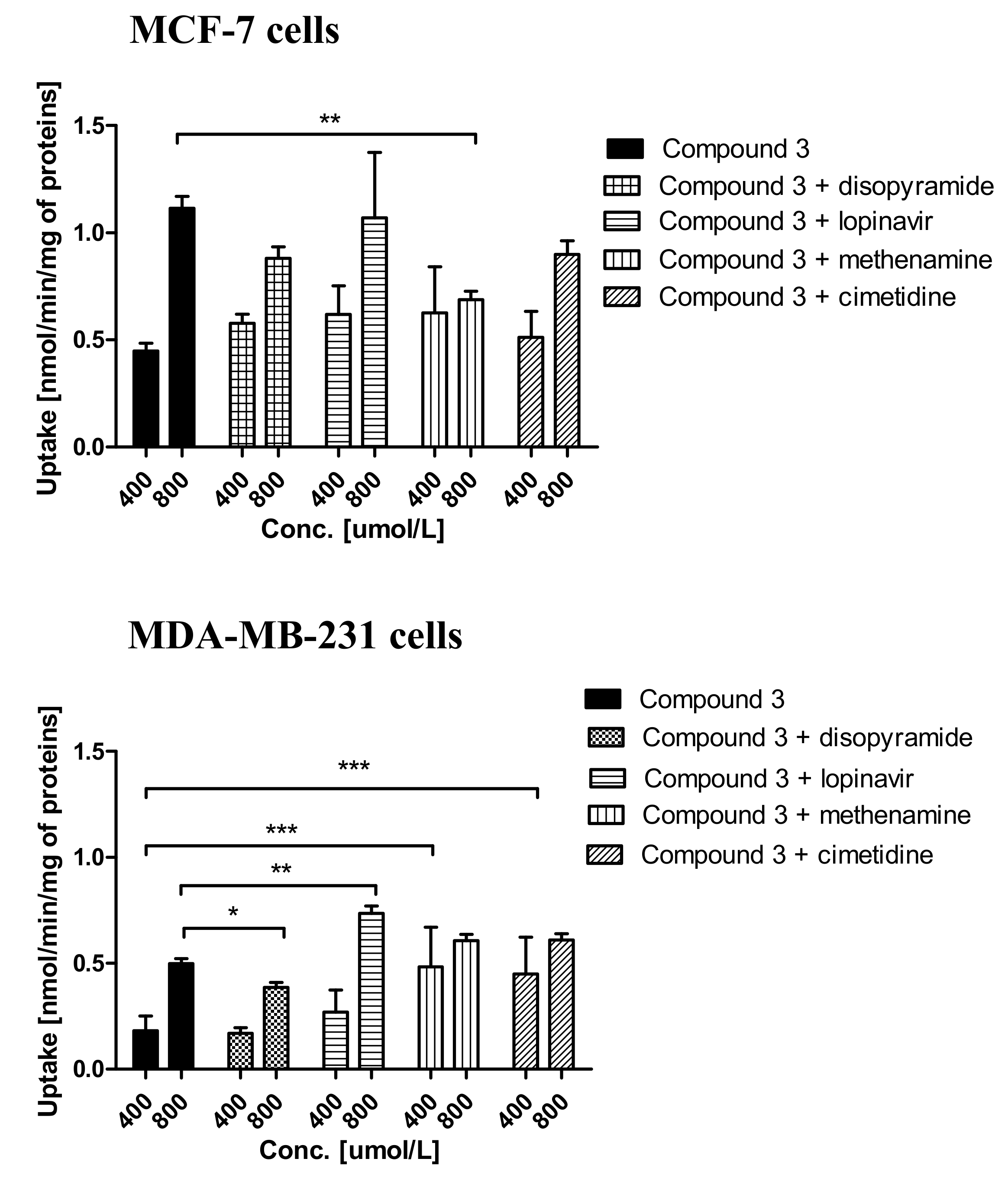 Ijms Free Full Text Effective Cellular Transport Of Ortho Halogenated Sulfonamide Derivatives Of Metformin Is Related To Improved Antiproliferative Activity And Apoptosis Induction In Mcf 7 Cells Html