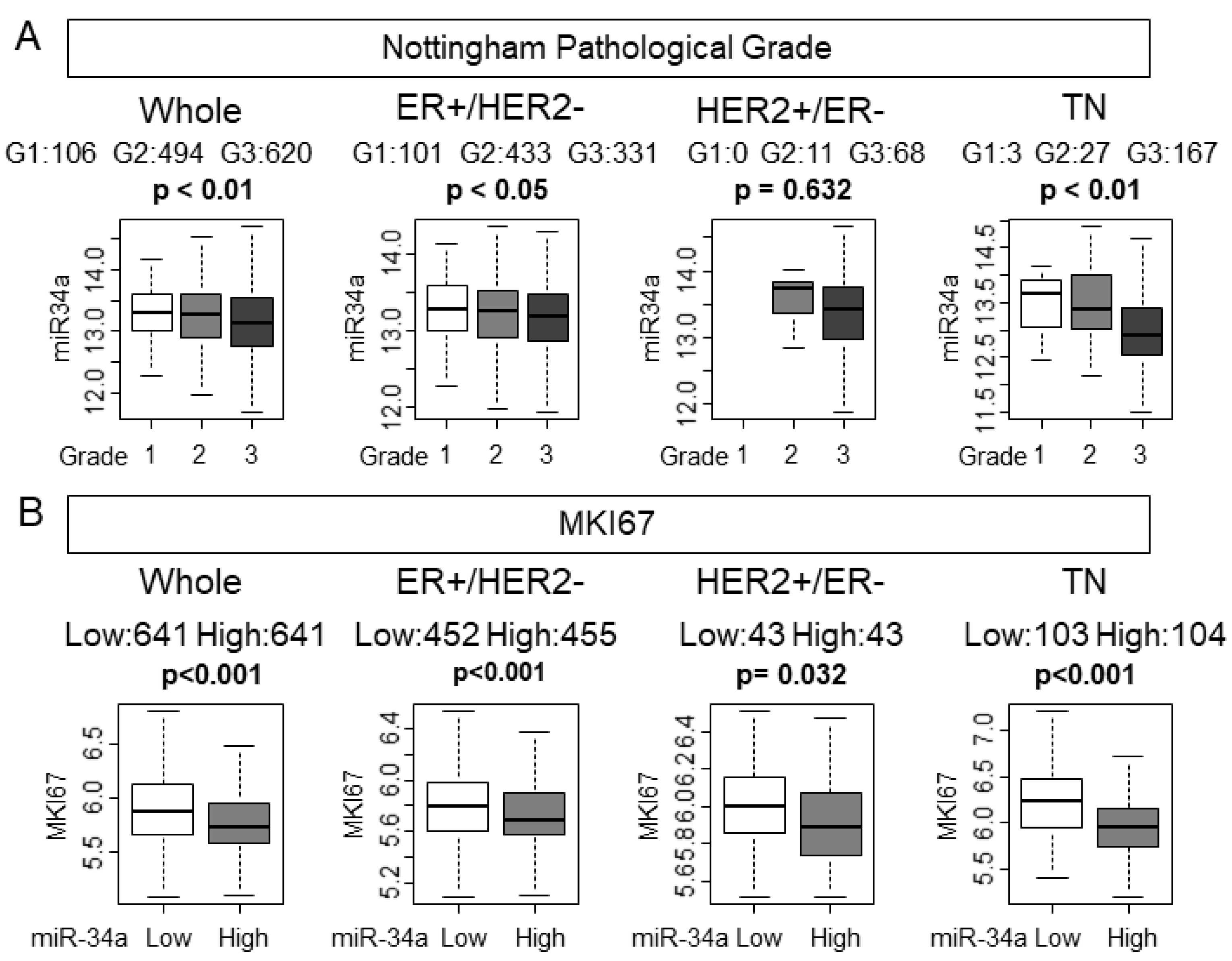 Ijms Free Full Text High Expression Of Mir 34a Associated With Less Aggressive Cancer Biology But Not With Survival In Breast Cancer Html