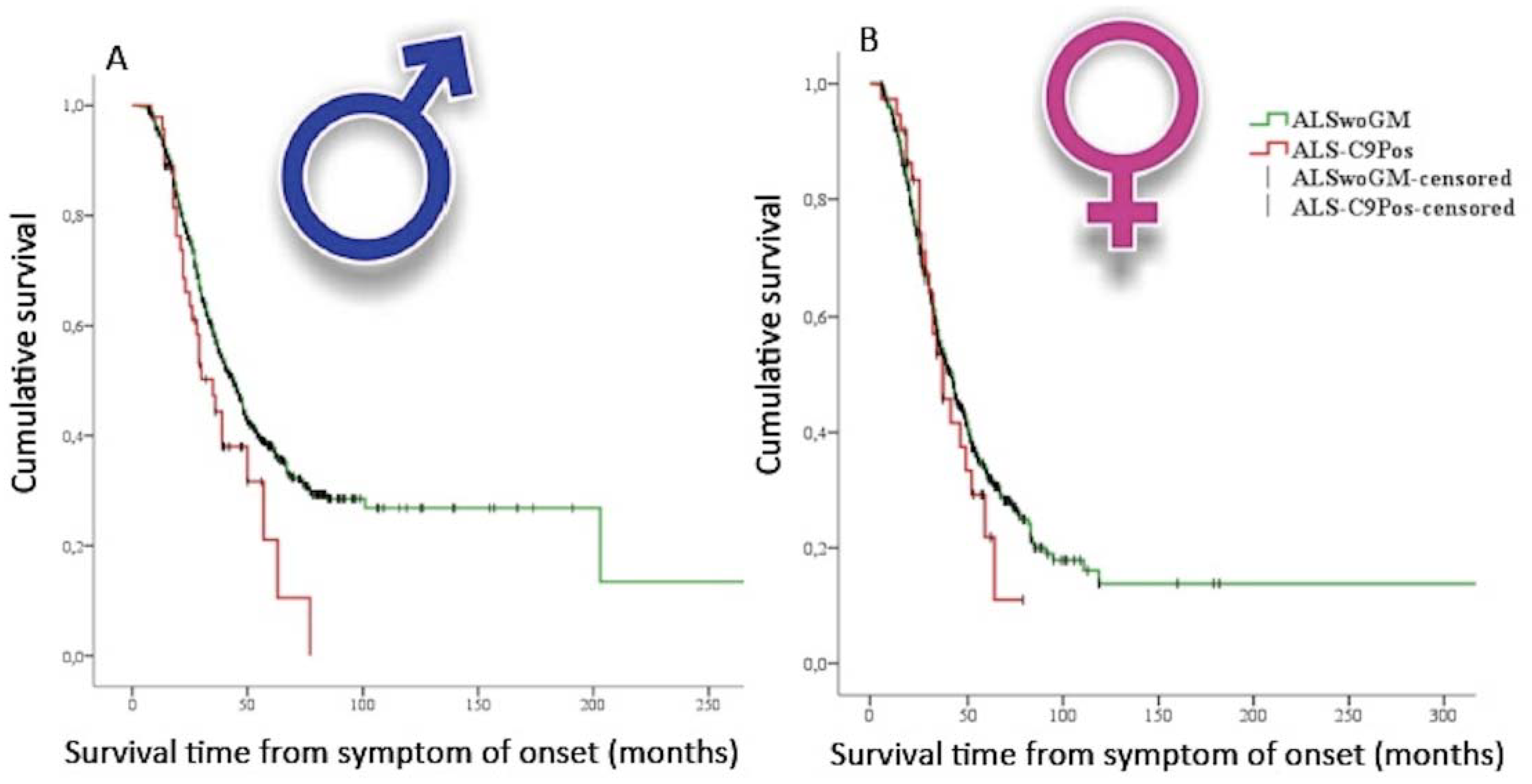 Ijms Free Full Text Genetics And Sex In The Pathogenesis Of Amyotrophic Lateral Sclerosis 