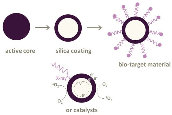 Ijms Free Full Text Nanocomposites For X Ray Photodynamic Therapy Html