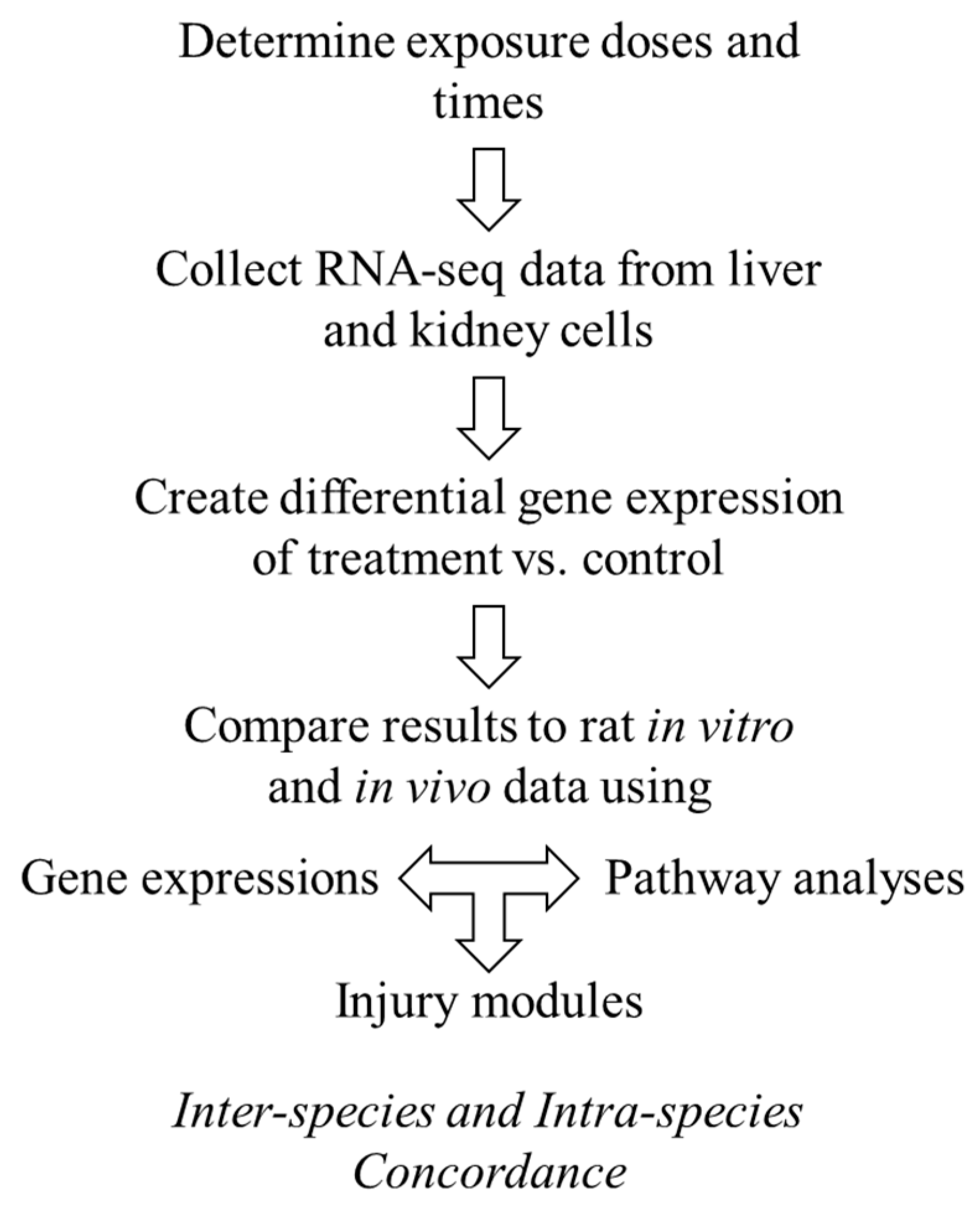 IJMS | Free Full-Text | Concordance between Thioacetamide-Induced Liver  Injury in Rat and Human In Vitro Gene Expression Data | HTML