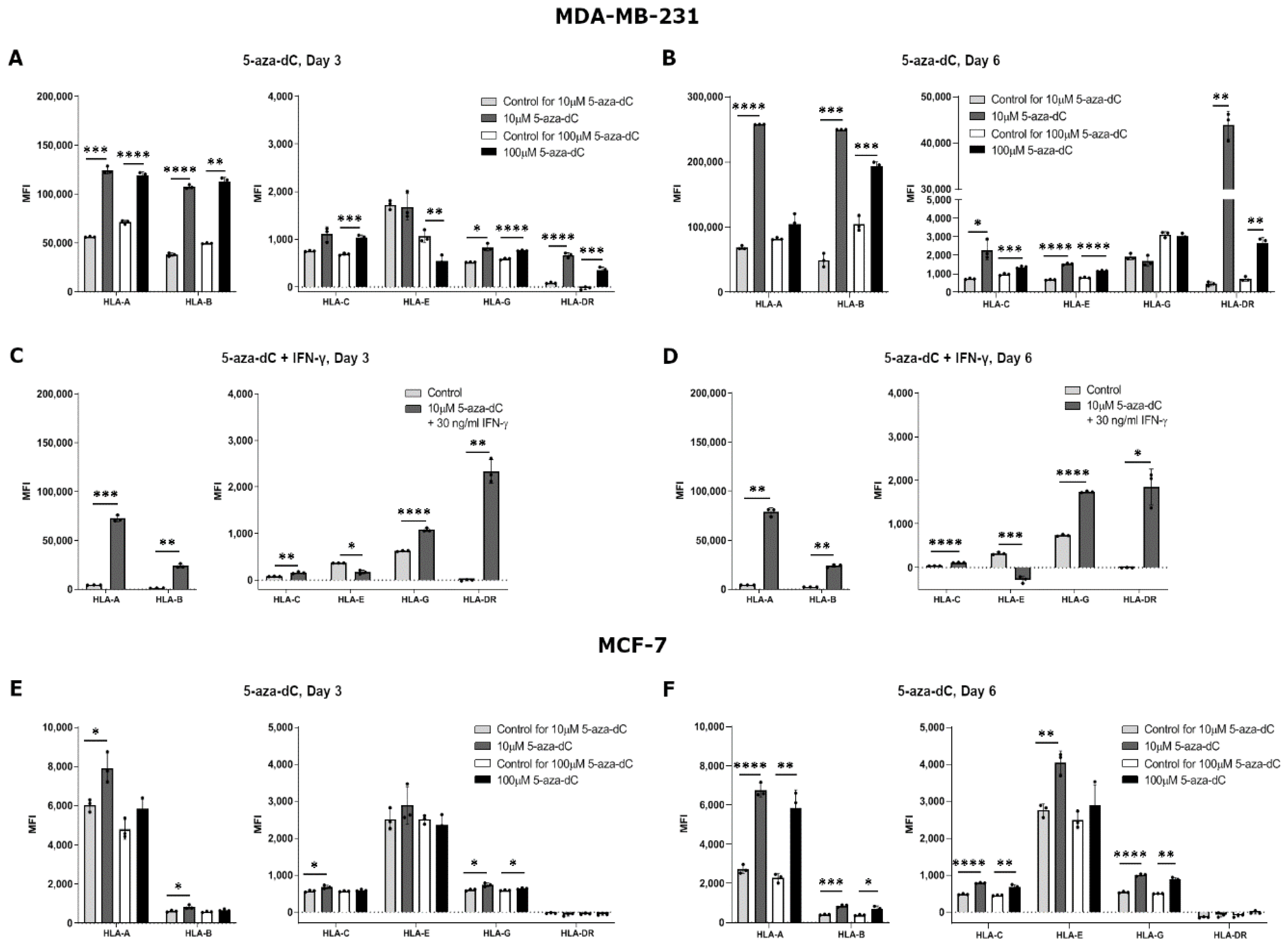 Ijms Free Full Text Characterization Of Hla G Regulation And Hla Expression In Breast Cancer And Malignant Melanoma Cell Lines Upon Ifn G Stimulation And Inhibition Of Dna Methylation Html