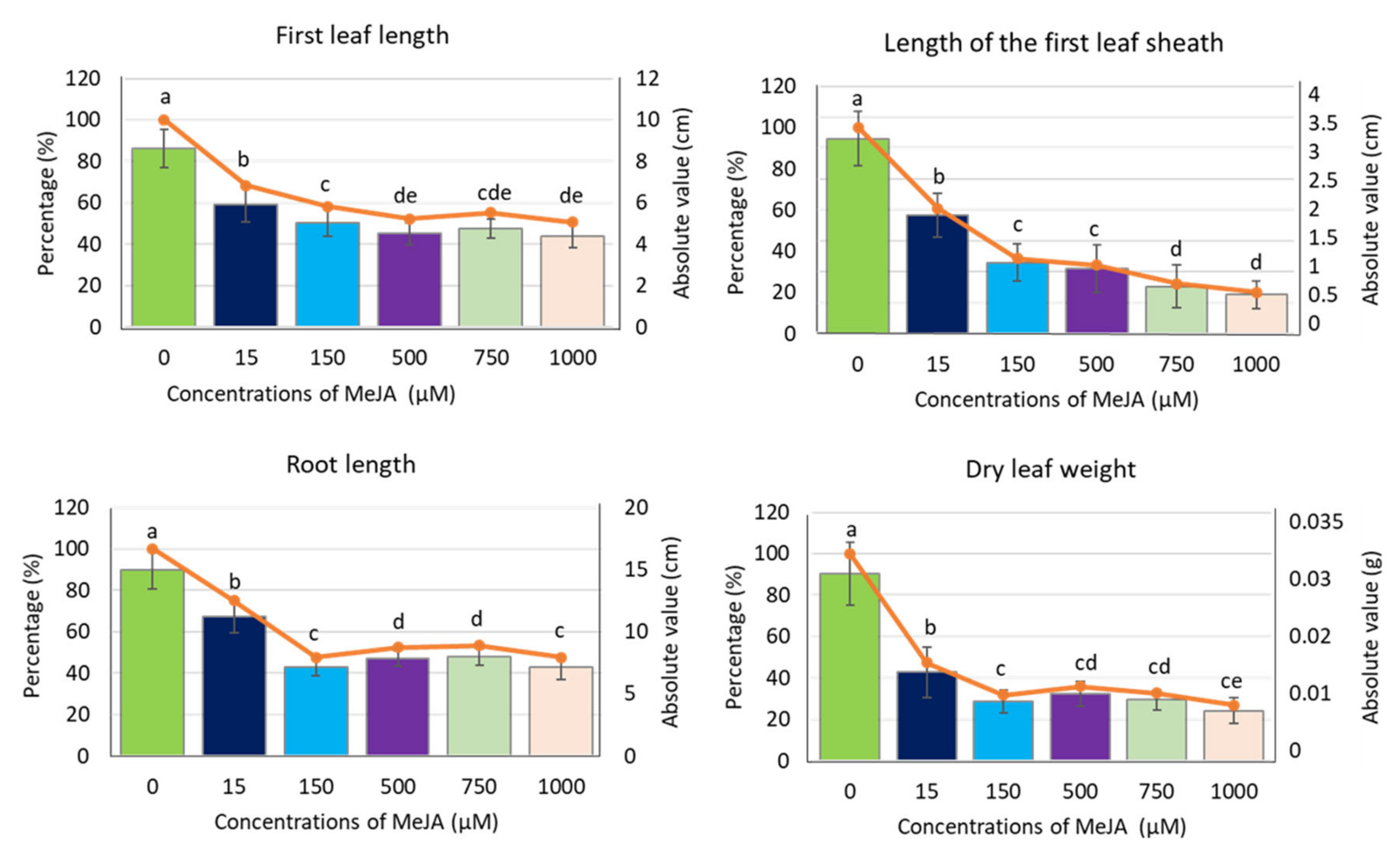 IJMS | Free Full-Text | Methyl Jasmonate Affects Photosynthesis Efficiency,  Expression of HvTIP Genes and Nitrogen Homeostasis in Barley