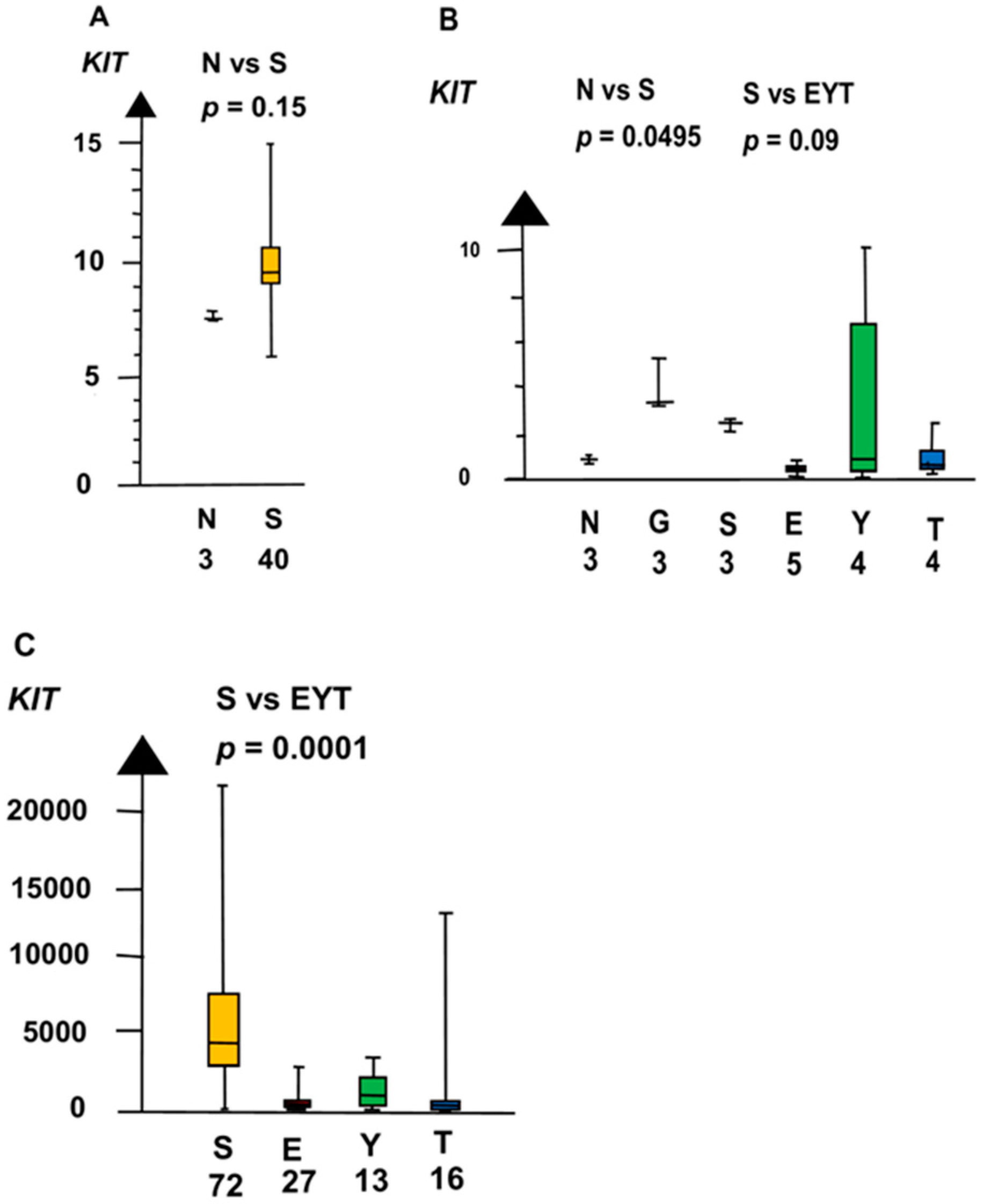 Ijms Free Full Text Meta Analysis Of Gene Expressions In Testicular Germ Cell Tumor Histologies Html