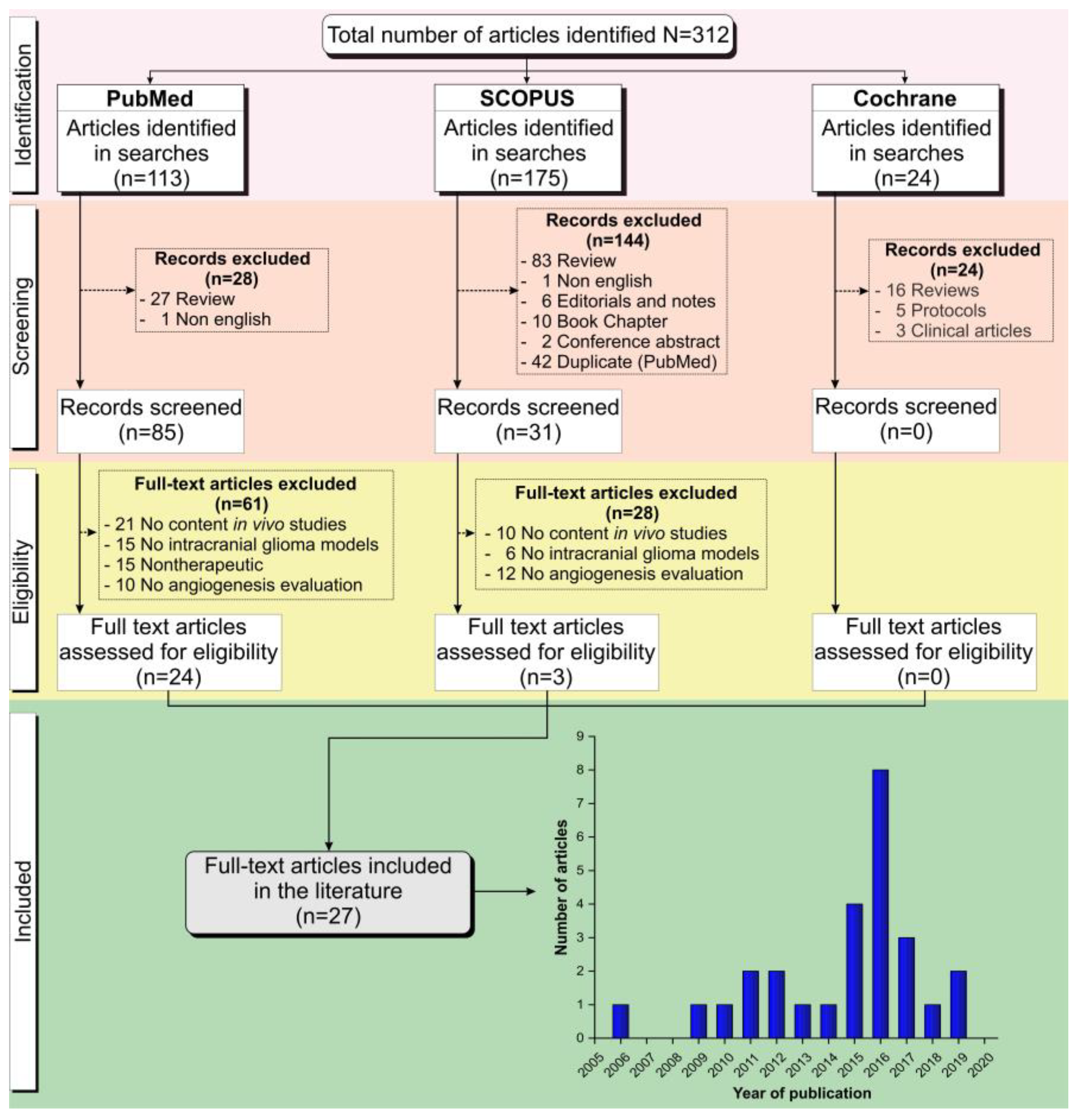 Ijms Free Full Text Antiangiogenic Targets For Glioblastoma Therapy From A Pre Clinical Approach Using Nanoformulations Html