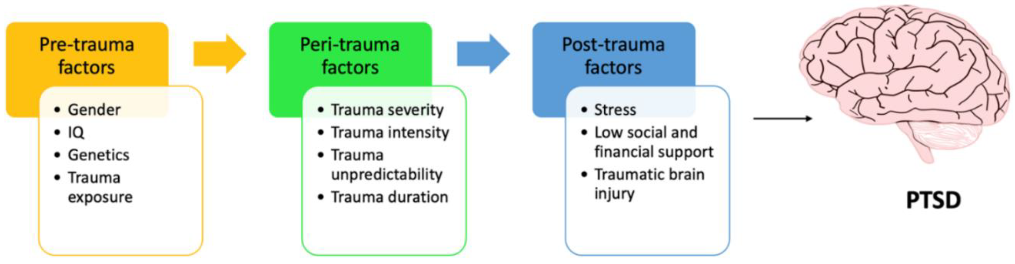 IJMS | Free Full-Text | Genetic and Neuroimaging Approaches to  Understanding Post-Traumatic Stress Disorder | HTML