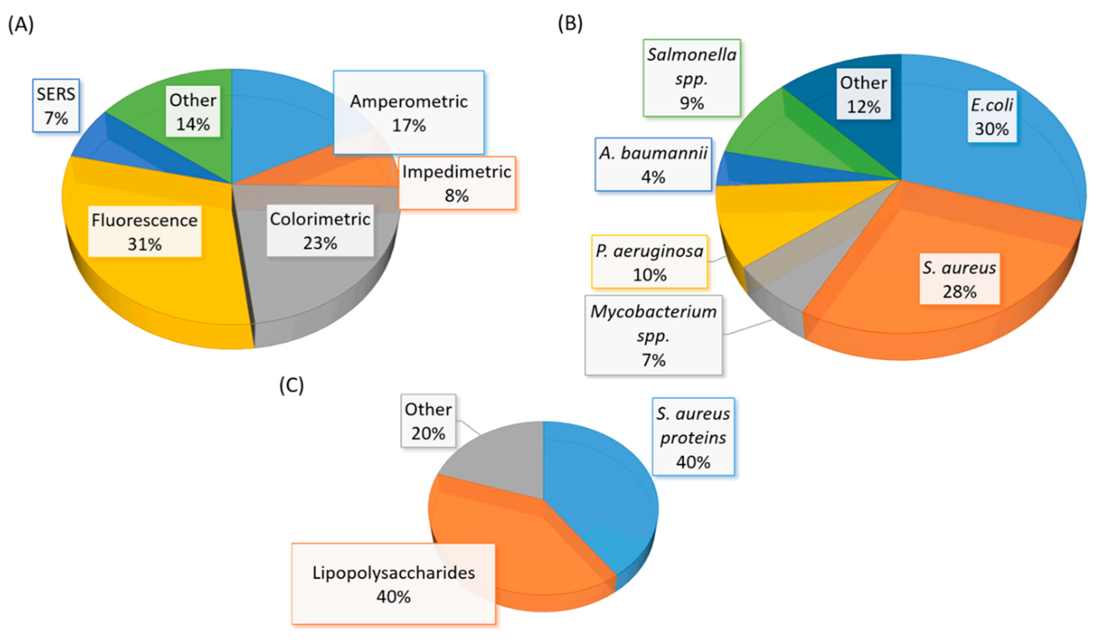 Ijms Free Full Text Recent Progress In The Identification Of Aptamers Against Bacterial Origins And Their Diagnostic Applications Html