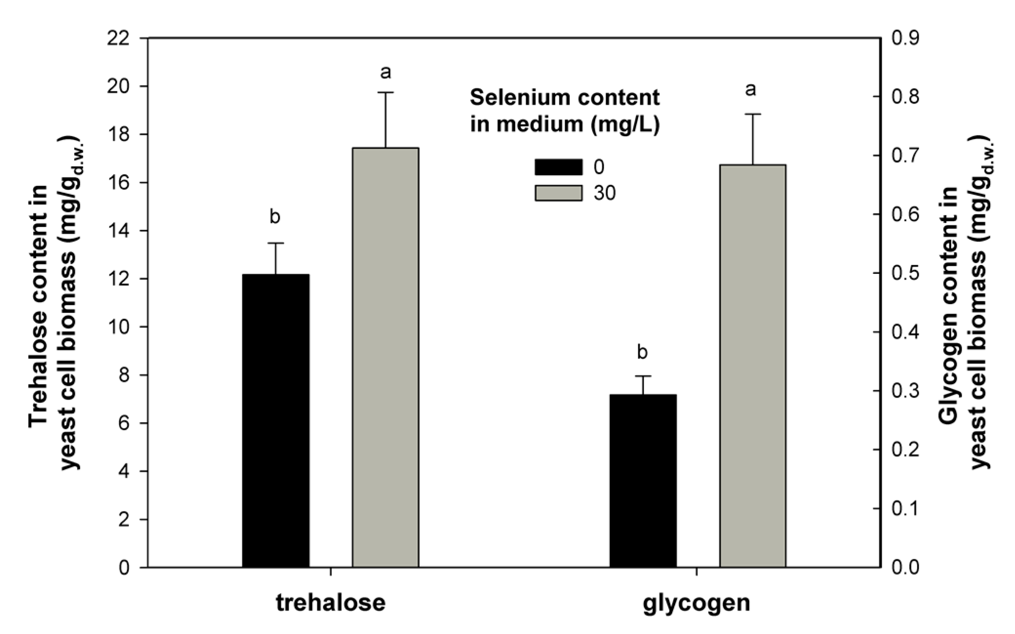 Ijms Free Full Text Metabolic Response Of The Yeast Candida Utilis During Enrichment In Selenium Html