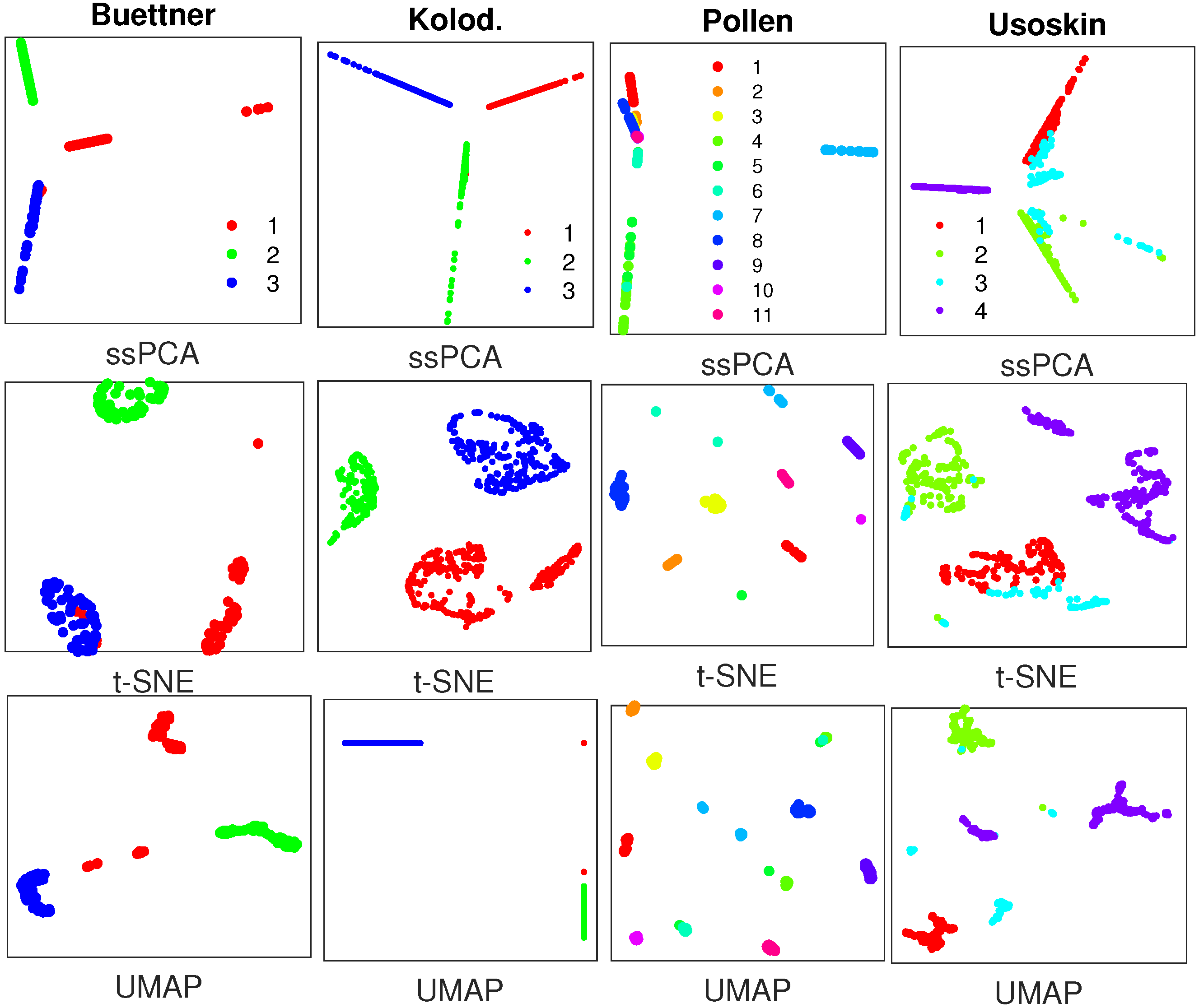 Ijms Free Full Text Visualizing Single Cell Rna Seq Data With Semisupervised Principal