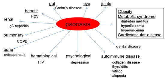 Ijms Free Full Text Psoriasis And Connective Tissue Diseases