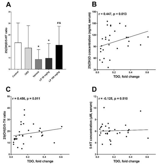 Ijms Free Full Text Modulation Of The Paracrine Kynurenic System In