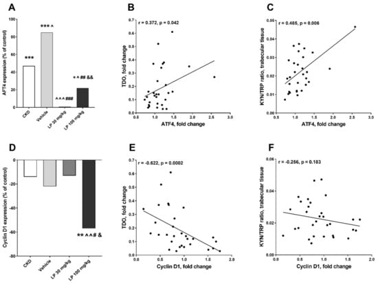 Ijms Free Full Text Modulation Of The Paracrine Kynurenic System In