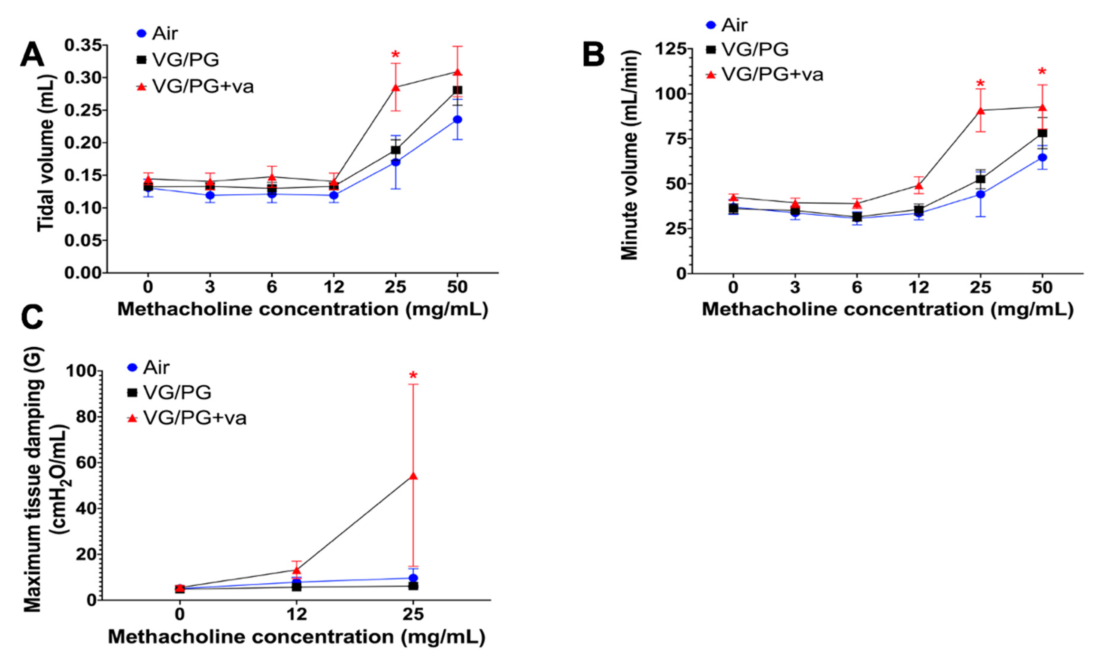 Ijms Free Full Text Electronic Cigarette Vehicles And Flavoring Affect Lung Function And Immune Responses In A Murine Model Html