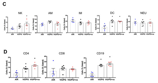 Ijms Free Full Text Electronic Cigarette Vehicles And Flavoring Affect Lung Function And Immune Responses In A Murine Model Html