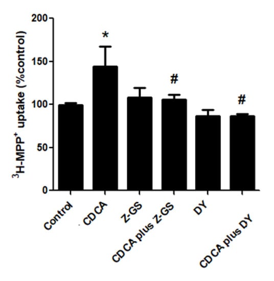 Ijms Free Full Text Farnesoid X Receptor Activation Stimulates