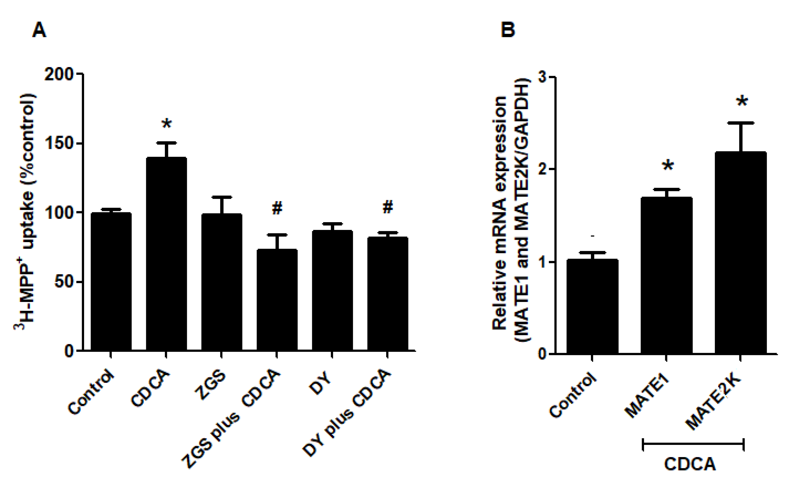 Ijms Free Full Text Farnesoid X Receptor Activation Stimulates