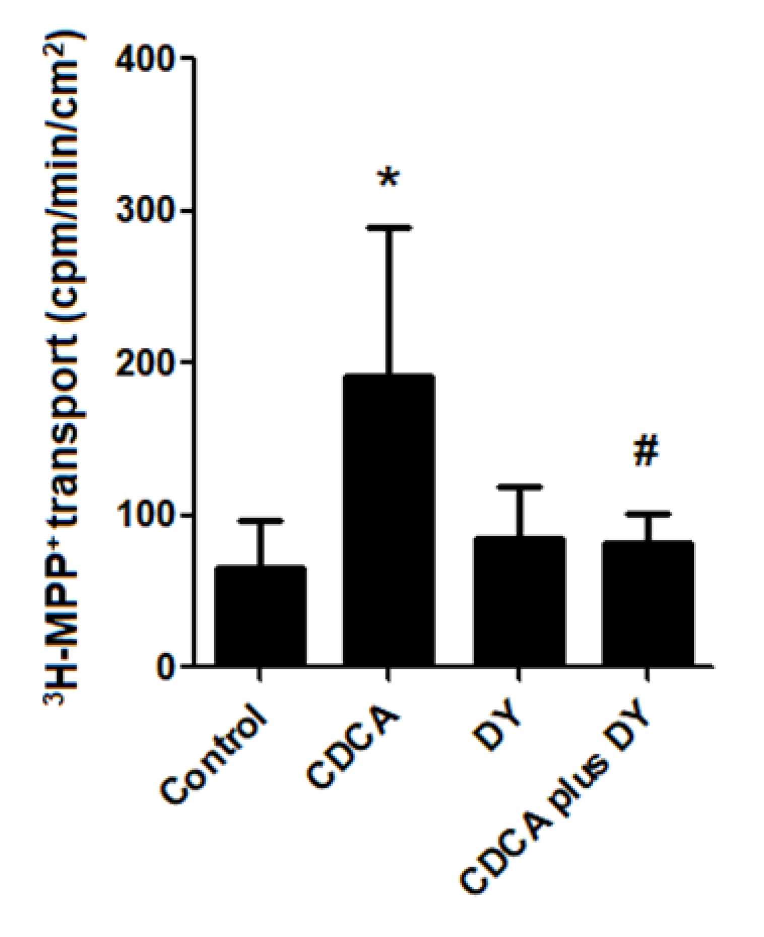 Ijms Free Full Text Farnesoid X Receptor Activation Stimulates