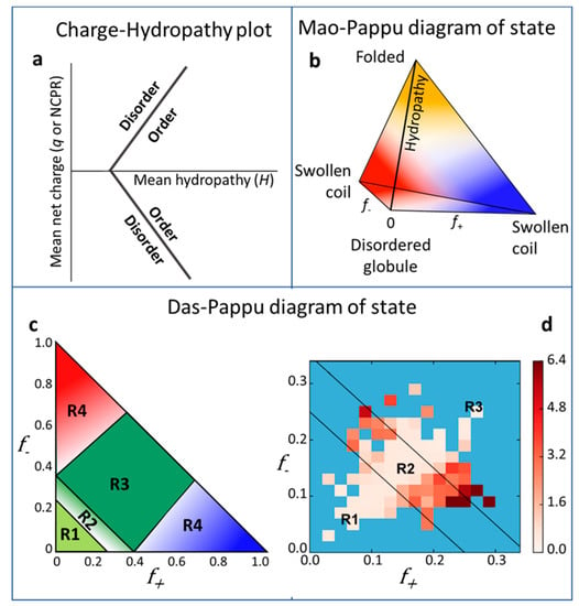 Ijms Free Full Text Relevance Of Electrostatic Charges In Compactness Aggregation And Phase Separation Of Intrinsically Disordered Proteins Html