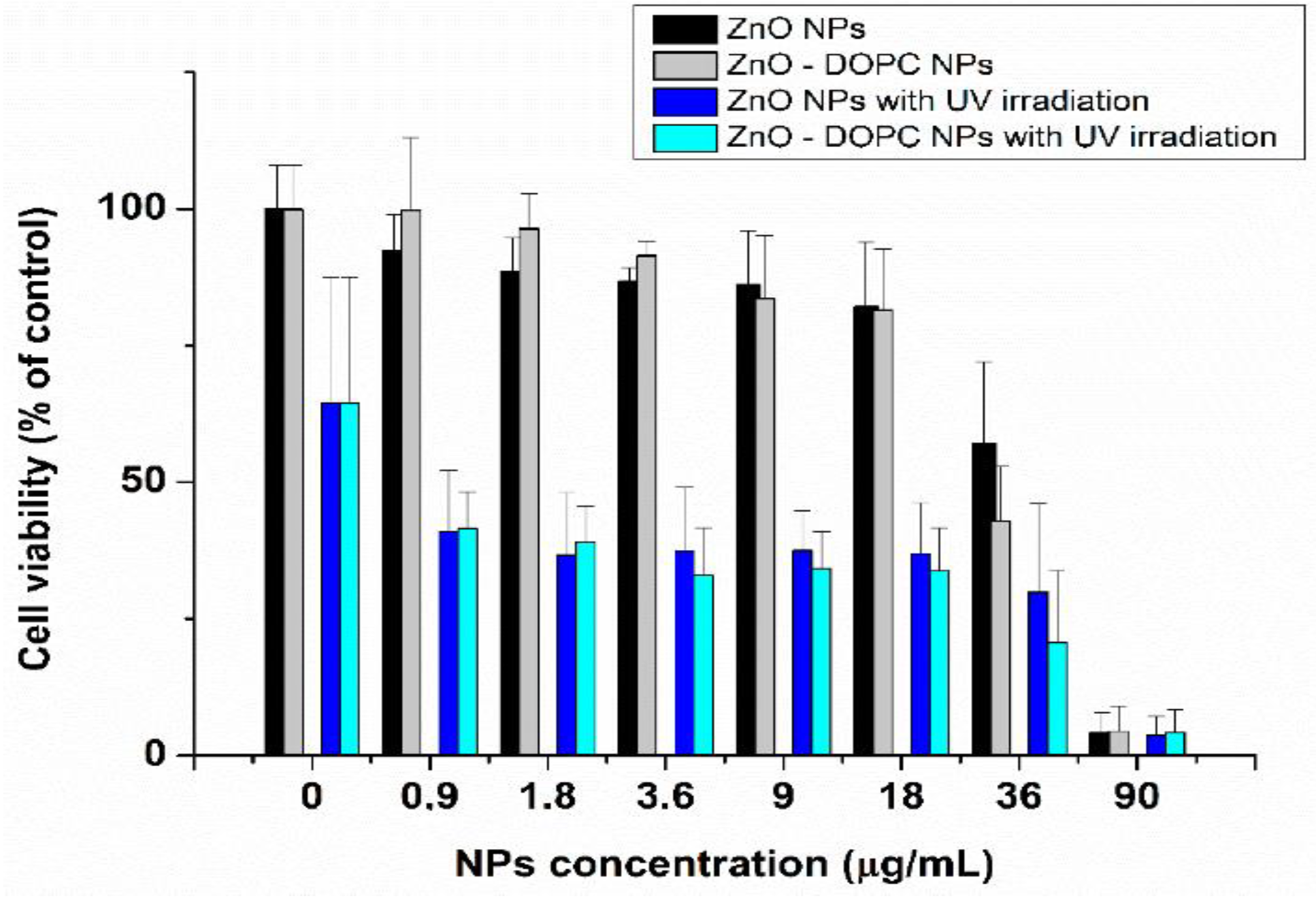 IJMS | Free Full-Text | Interactions Of Zinc Oxide Nanostructures With ...